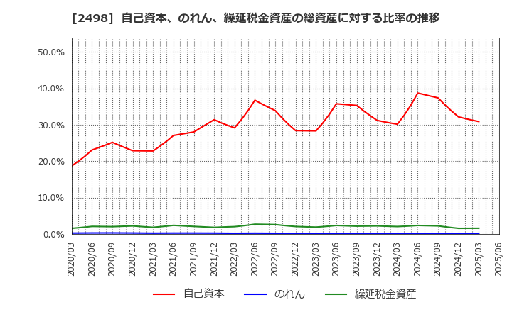 2498 (株)オリエンタルコンサルタンツホールディングス: 自己資本、のれん、繰延税金資産の総資産に対する比率の推移