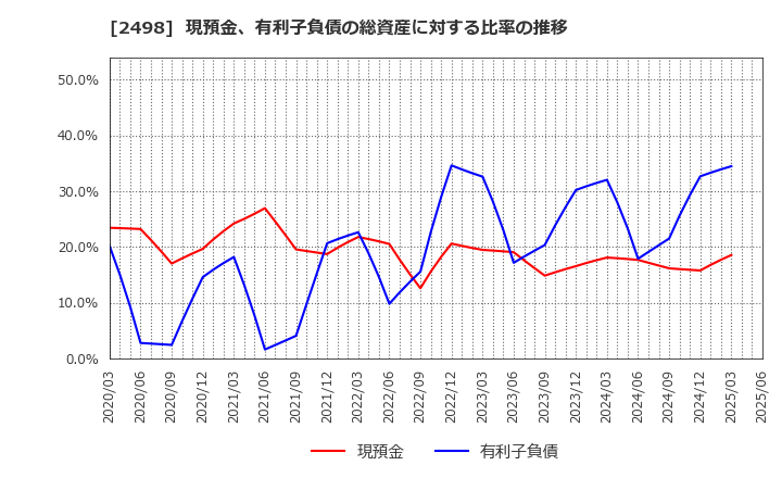2498 (株)オリエンタルコンサルタンツホールディングス: 現預金、有利子負債の総資産に対する比率の推移
