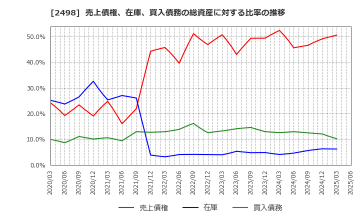 2498 (株)オリエンタルコンサルタンツホールディングス: 売上債権、在庫、買入債務の総資産に対する比率の推移