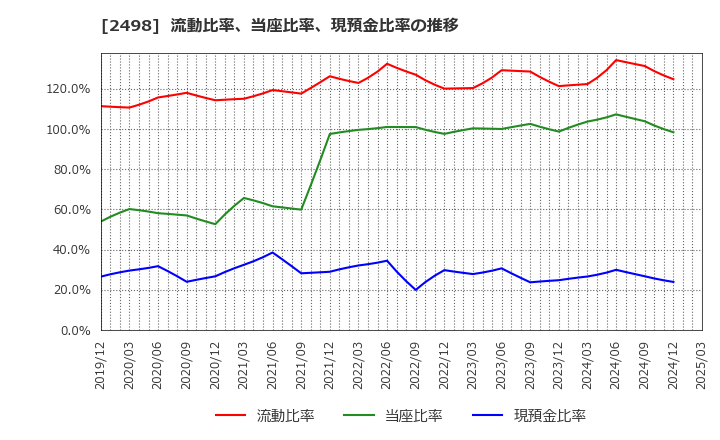 2498 (株)オリエンタルコンサルタンツホールディングス: 流動比率、当座比率、現預金比率の推移