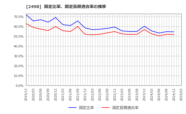 2498 (株)オリエンタルコンサルタンツホールディングス: 固定比率、固定長期適合率の推移