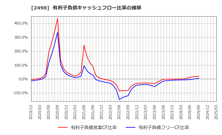 2498 (株)オリエンタルコンサルタンツホールディングス: 有利子負債キャッシュフロー比率の推移