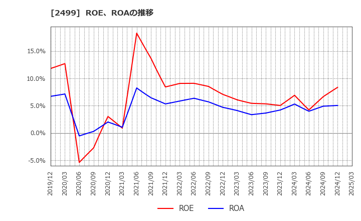 2499 日本和装ホールディングス(株): ROE、ROAの推移