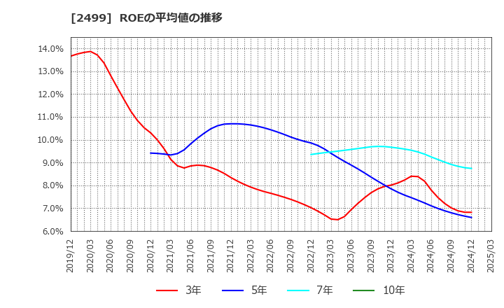 2499 日本和装ホールディングス(株): ROEの平均値の推移