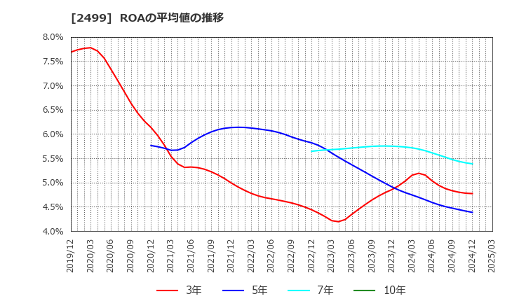 2499 日本和装ホールディングス(株): ROAの平均値の推移