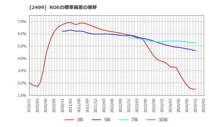 2499 日本和装ホールディングス(株): ROEの標準偏差の推移