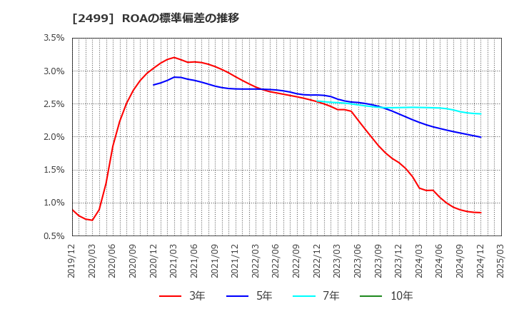 2499 日本和装ホールディングス(株): ROAの標準偏差の推移