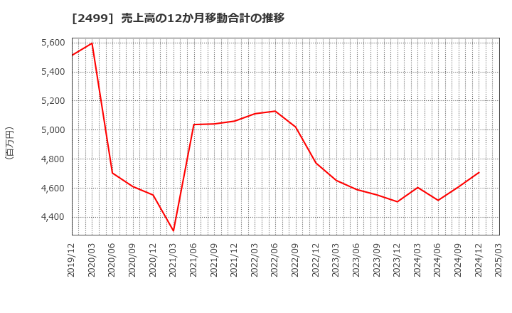 2499 日本和装ホールディングス(株): 売上高の12か月移動合計の推移