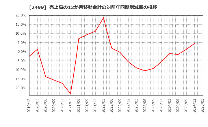 2499 日本和装ホールディングス(株): 売上高の12か月移動合計の対前年同期増減率の推移
