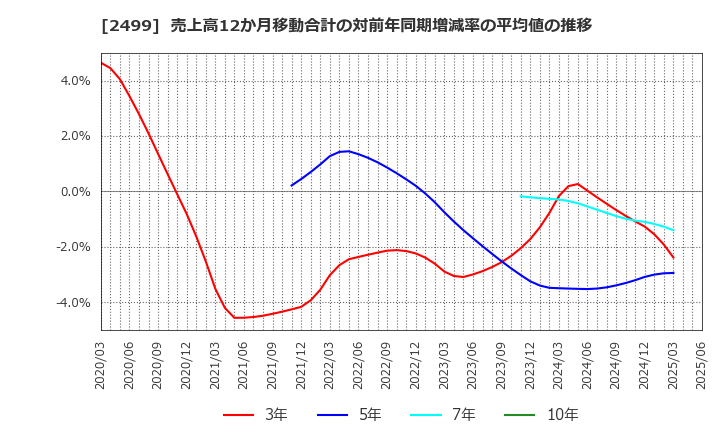 2499 日本和装ホールディングス(株): 売上高12か月移動合計の対前年同期増減率の平均値の推移