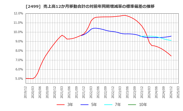 2499 日本和装ホールディングス(株): 売上高12か月移動合計の対前年同期増減率の標準偏差の推移