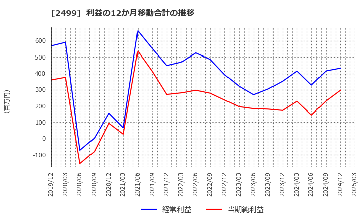 2499 日本和装ホールディングス(株): 利益の12か月移動合計の推移