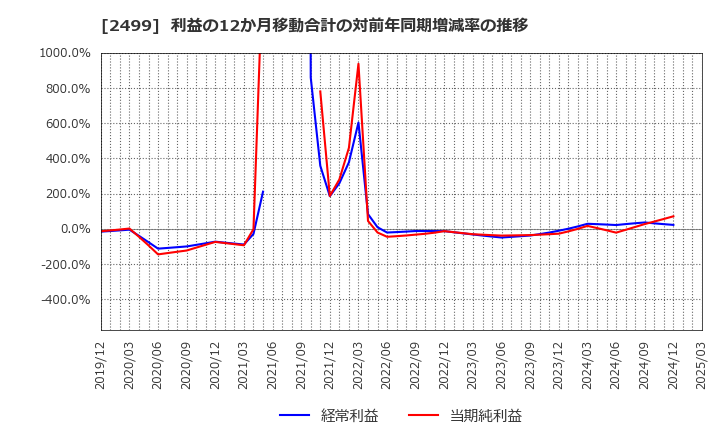 2499 日本和装ホールディングス(株): 利益の12か月移動合計の対前年同期増減率の推移