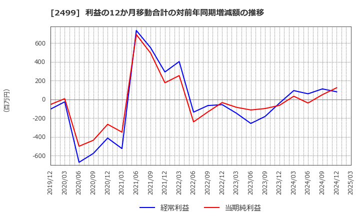 2499 日本和装ホールディングス(株): 利益の12か月移動合計の対前年同期増減額の推移