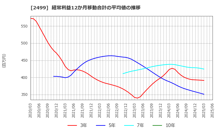 2499 日本和装ホールディングス(株): 経常利益12か月移動合計の平均値の推移