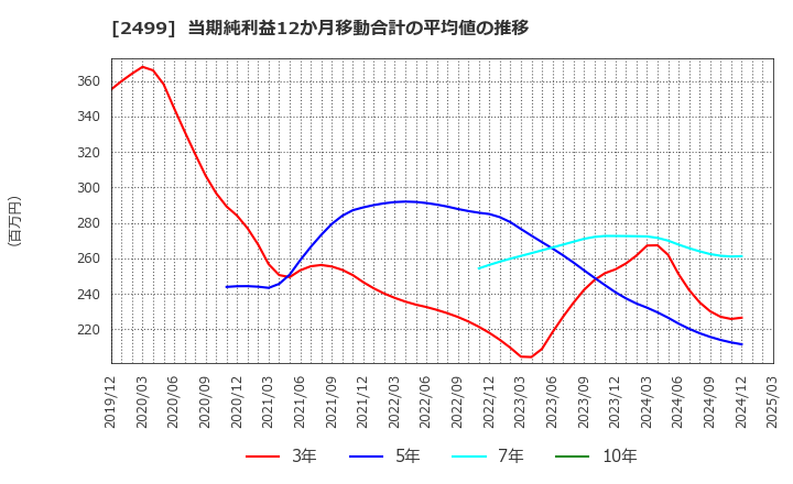 2499 日本和装ホールディングス(株): 当期純利益12か月移動合計の平均値の推移