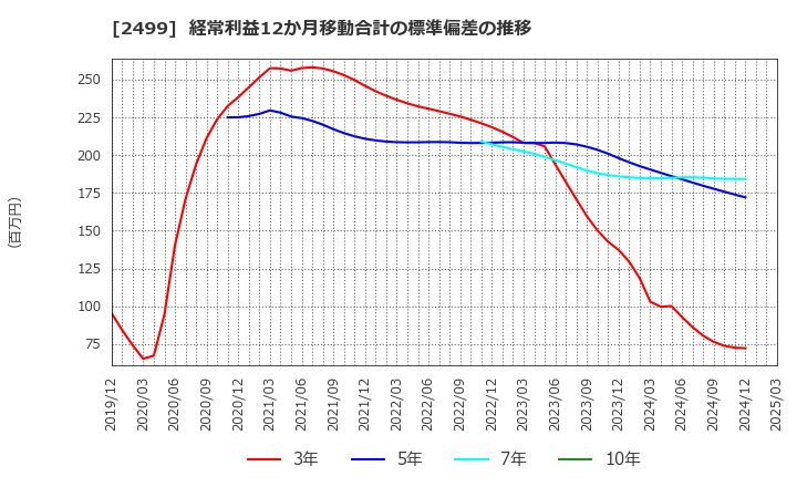 2499 日本和装ホールディングス(株): 経常利益12か月移動合計の標準偏差の推移
