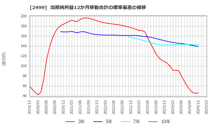 2499 日本和装ホールディングス(株): 当期純利益12か月移動合計の標準偏差の推移