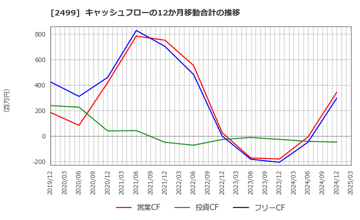2499 日本和装ホールディングス(株): キャッシュフローの12か月移動合計の推移