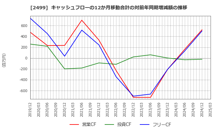 2499 日本和装ホールディングス(株): キャッシュフローの12か月移動合計の対前年同期増減額の推移