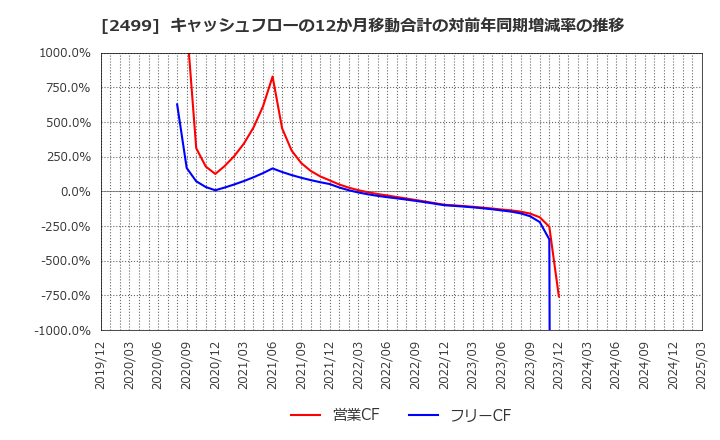 2499 日本和装ホールディングス(株): キャッシュフローの12か月移動合計の対前年同期増減率の推移
