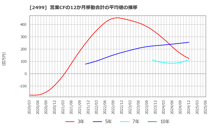 2499 日本和装ホールディングス(株): 営業CFの12か月移動合計の平均値の推移