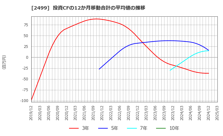 2499 日本和装ホールディングス(株): 投資CFの12か月移動合計の平均値の推移