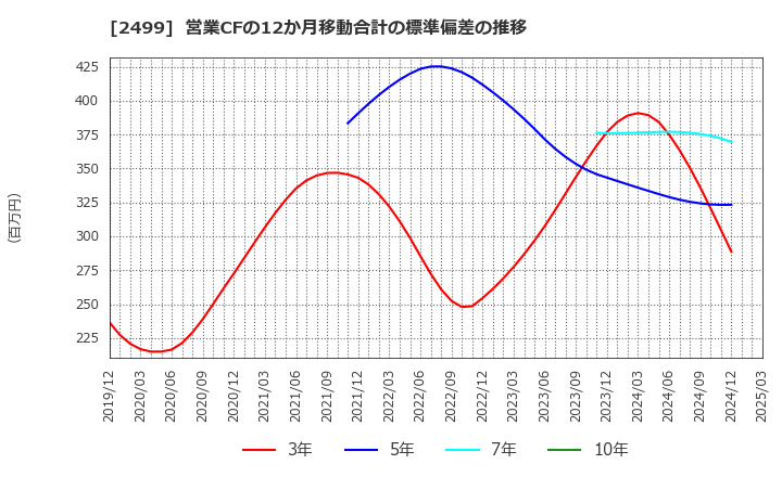 2499 日本和装ホールディングス(株): 営業CFの12か月移動合計の標準偏差の推移