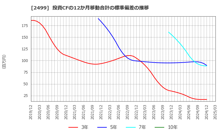 2499 日本和装ホールディングス(株): 投資CFの12か月移動合計の標準偏差の推移