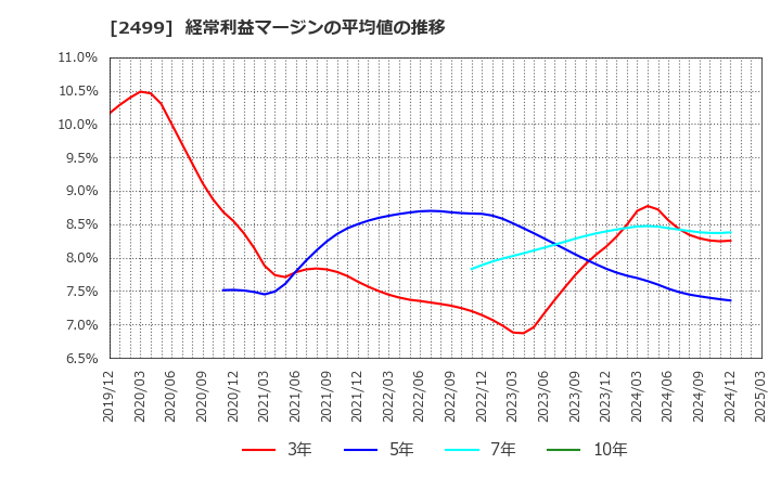 2499 日本和装ホールディングス(株): 経常利益マージンの平均値の推移