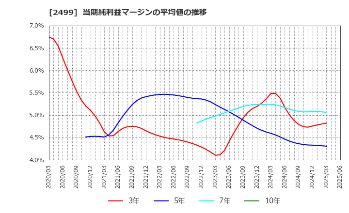 2499 日本和装ホールディングス(株): 当期純利益マージンの平均値の推移