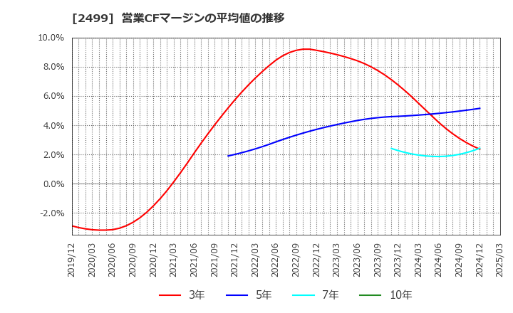2499 日本和装ホールディングス(株): 営業CFマージンの平均値の推移