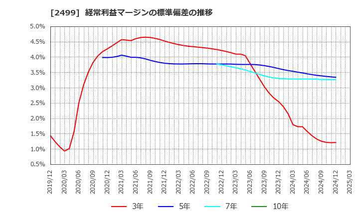 2499 日本和装ホールディングス(株): 経常利益マージンの標準偏差の推移