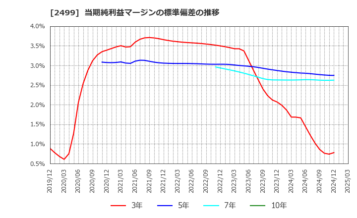 2499 日本和装ホールディングス(株): 当期純利益マージンの標準偏差の推移