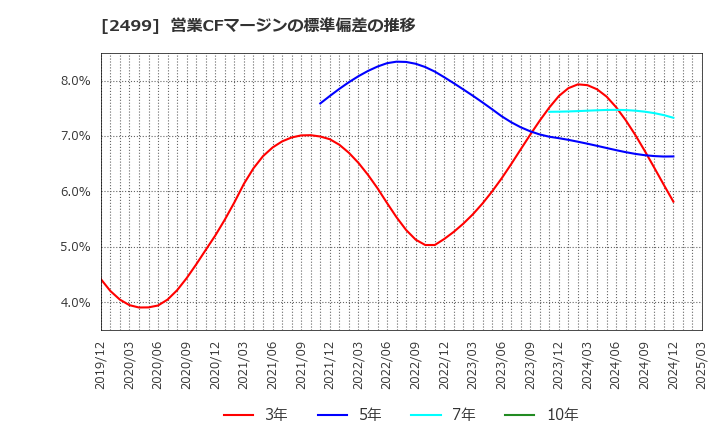 2499 日本和装ホールディングス(株): 営業CFマージンの標準偏差の推移