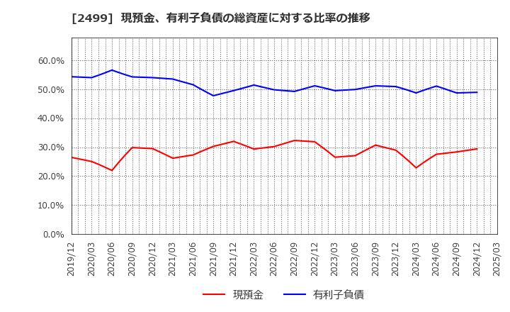 2499 日本和装ホールディングス(株): 現預金、有利子負債の総資産に対する比率の推移