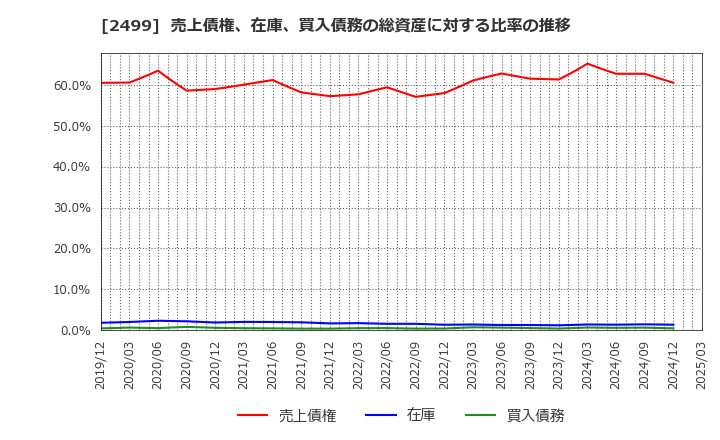 2499 日本和装ホールディングス(株): 売上債権、在庫、買入債務の総資産に対する比率の推移
