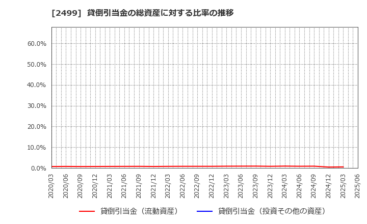 2499 日本和装ホールディングス(株): 貸倒引当金の総資産に対する比率の推移
