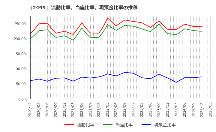 2499 日本和装ホールディングス(株): 流動比率、当座比率、現預金比率の推移