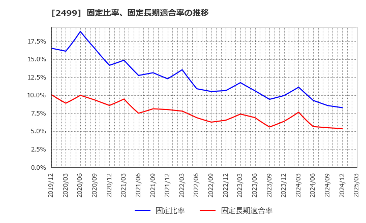 2499 日本和装ホールディングス(株): 固定比率、固定長期適合率の推移