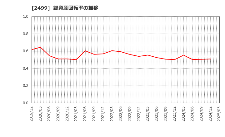 2499 日本和装ホールディングス(株): 総資産回転率の推移