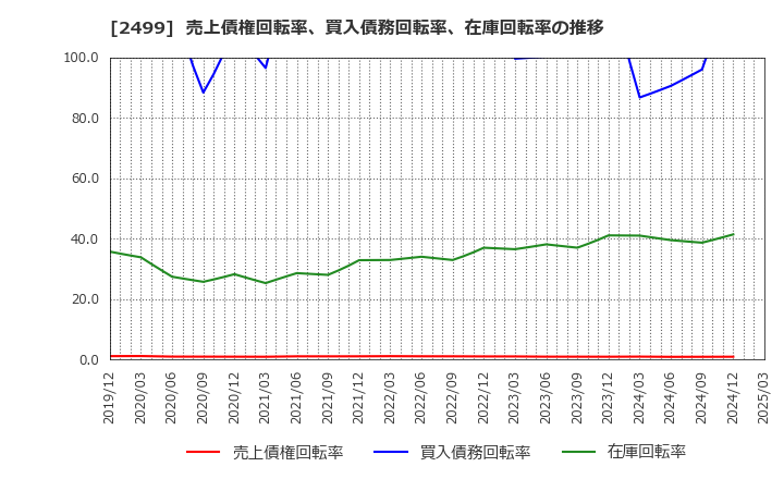 2499 日本和装ホールディングス(株): 売上債権回転率、買入債務回転率、在庫回転率の推移