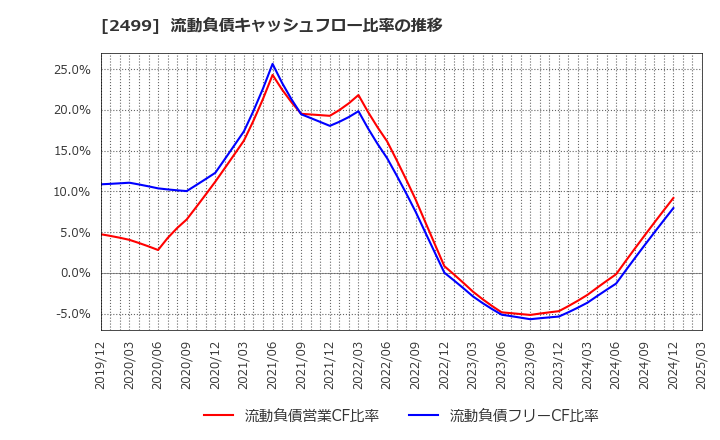 2499 日本和装ホールディングス(株): 流動負債キャッシュフロー比率の推移