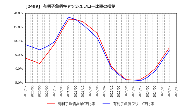 2499 日本和装ホールディングス(株): 有利子負債キャッシュフロー比率の推移