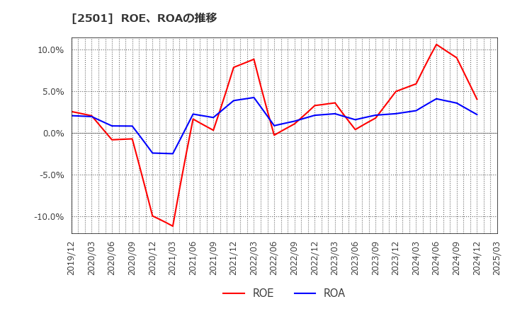 2501 サッポロホールディングス(株): ROE、ROAの推移