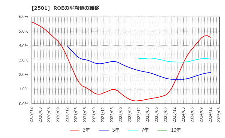 2501 サッポロホールディングス(株): ROEの平均値の推移