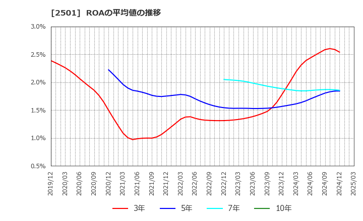 2501 サッポロホールディングス(株): ROAの平均値の推移