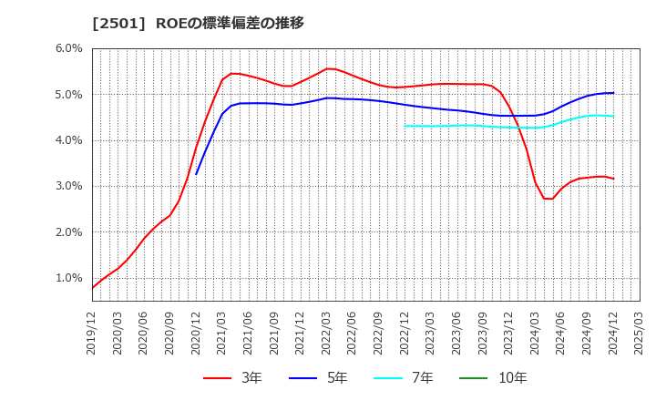 2501 サッポロホールディングス(株): ROEの標準偏差の推移