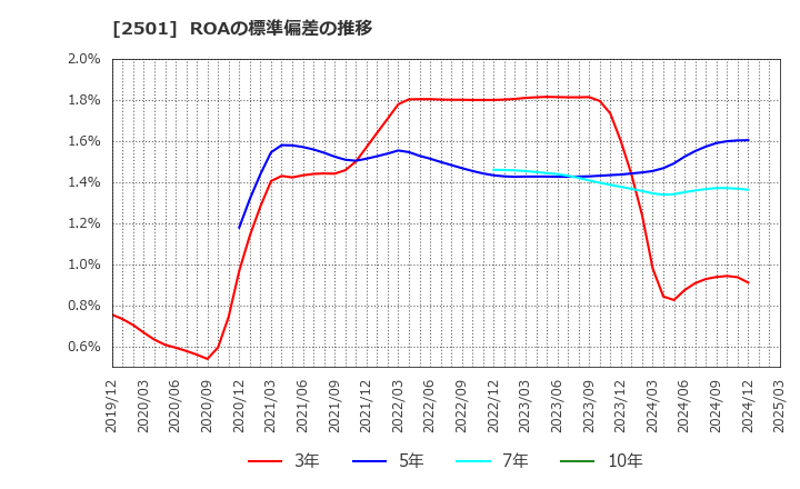 2501 サッポロホールディングス(株): ROAの標準偏差の推移