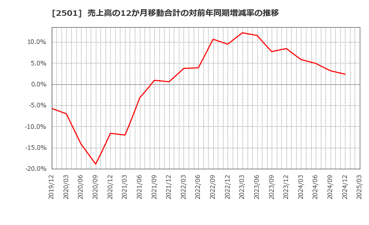 2501 サッポロホールディングス(株): 売上高の12か月移動合計の対前年同期増減率の推移